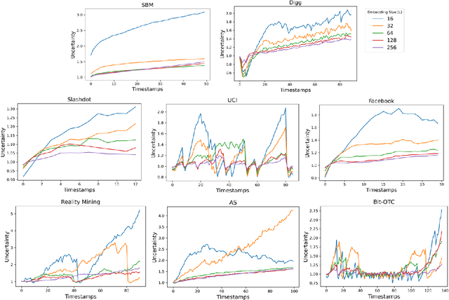 Figure 4 for DynG2G: An Efficient Stochastic Graph Embedding Method for Temporal Graphs