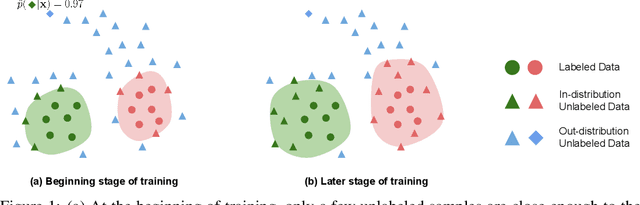 Figure 1 for EnergyMatch: Energy-based Pseudo-Labeling for Semi-Supervised Learning