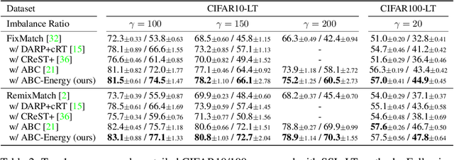 Figure 4 for EnergyMatch: Energy-based Pseudo-Labeling for Semi-Supervised Learning