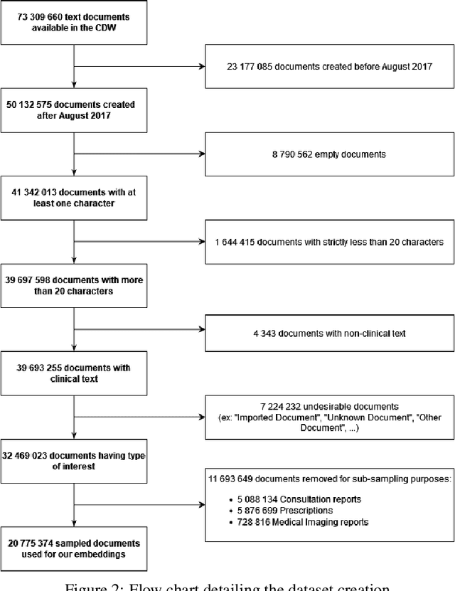 Figure 4 for Learning structures of the French clinical language:development and validation of word embedding models using 21 million clinical reports from electronic health records