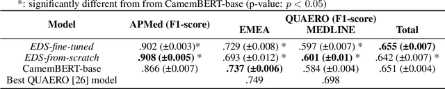 Figure 1 for Learning structures of the French clinical language:development and validation of word embedding models using 21 million clinical reports from electronic health records