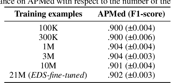 Figure 3 for Learning structures of the French clinical language:development and validation of word embedding models using 21 million clinical reports from electronic health records