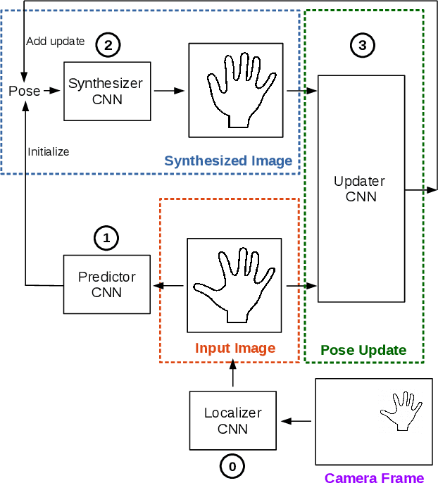 Figure 1 for Generalized Feedback Loop for Joint Hand-Object Pose Estimation