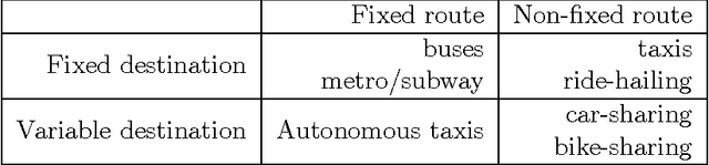 Figure 1 for An investigation into machine learning approaches for forecasting spatio-temporal demand in ride-hailing service