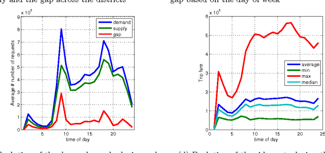 Figure 3 for An investigation into machine learning approaches for forecasting spatio-temporal demand in ride-hailing service