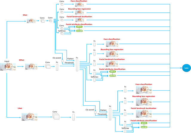 Figure 2 for Multi-task Learning of Cascaded CNN for Facial Attribute Classification