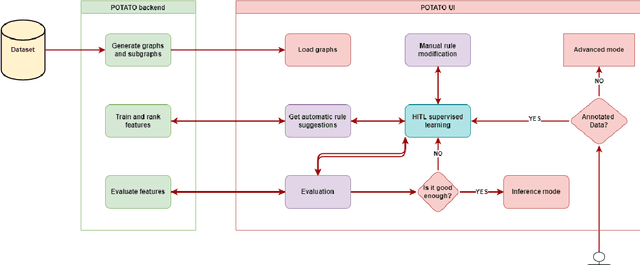 Figure 1 for POTATO: exPlainable infOrmation exTrAcTion framewOrk