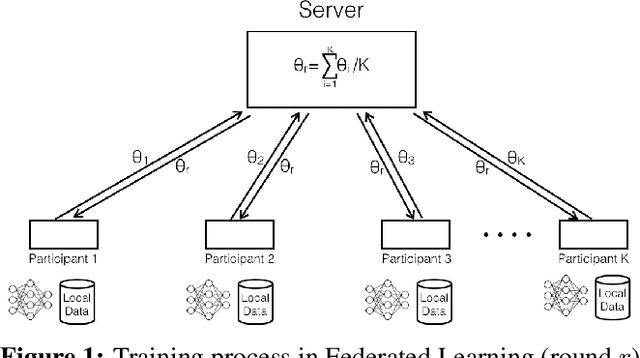 Figure 1 for Toward Robustness and Privacy in Federated Learning: Experimenting with Local and Central Differential Privacy