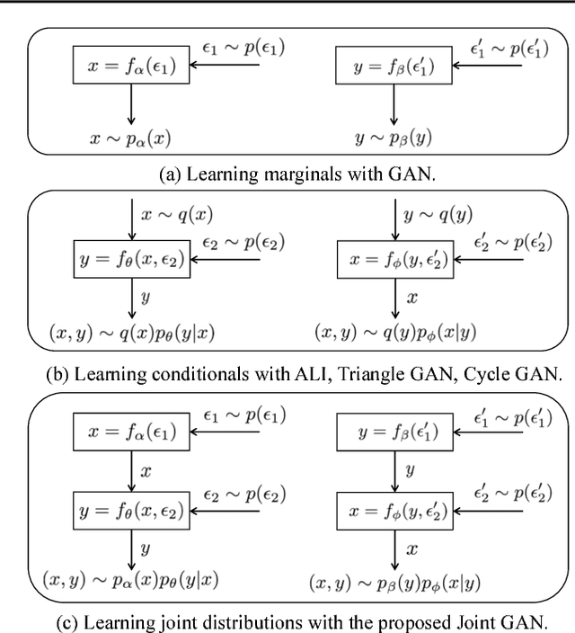 Figure 1 for JointGAN: Multi-Domain Joint Distribution Learning with Generative Adversarial Nets