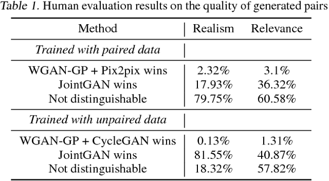 Figure 2 for JointGAN: Multi-Domain Joint Distribution Learning with Generative Adversarial Nets