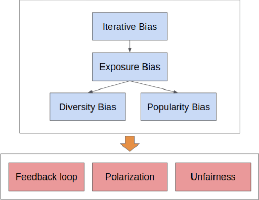 Figure 1 for Theoretical Modeling of the Iterative Properties of User Discovery in a Collaborative Filtering Recommender System