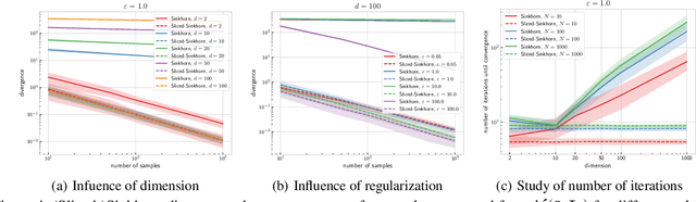 Figure 4 for Statistical and Topological Properties of Sliced Probability Divergences