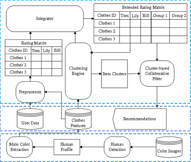 Figure 1 for HCRS: A hybrid clothes recommender system based on user ratings and product features