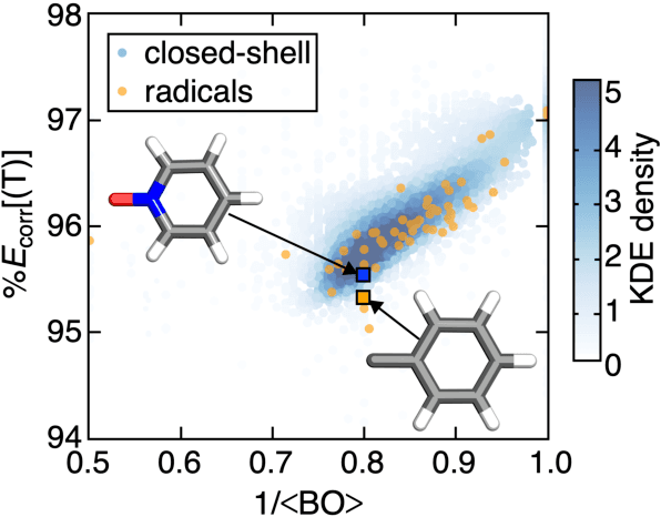 Figure 2 for Exploiting Ligand Additivity for Transferable Machine Learning of Multireference Character Across Known Transition Metal Complex Ligands