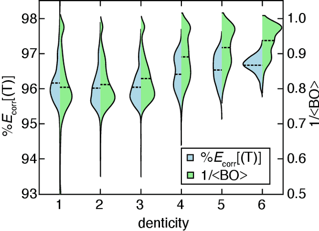 Figure 3 for Exploiting Ligand Additivity for Transferable Machine Learning of Multireference Character Across Known Transition Metal Complex Ligands