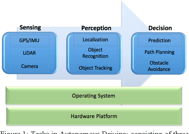 Figure 1 for CAAD: Computer Architecture for Autonomous Driving