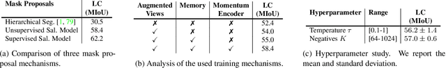 Figure 4 for Unsupervised Semantic Segmentation by Contrasting Object Mask Proposals