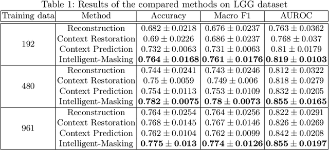 Figure 2 for Intelligent Masking: Deep Q-Learning for Context Encoding in Medical Image Analysis