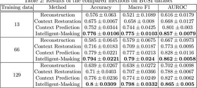 Figure 3 for Intelligent Masking: Deep Q-Learning for Context Encoding in Medical Image Analysis