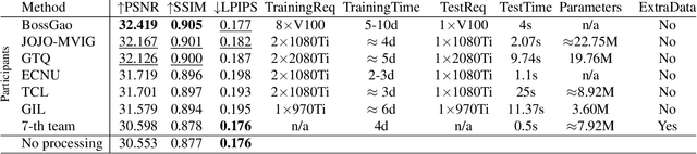 Figure 2 for NTIRE 2020 Challenge on Video Quality Mapping: Methods and Results