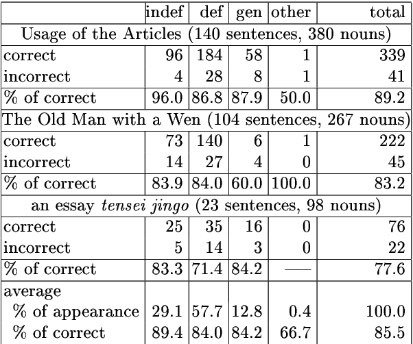 Figure 1 for A Machine-Learning Approach to Estimating the Referential Properties of Japanese Noun Phrases