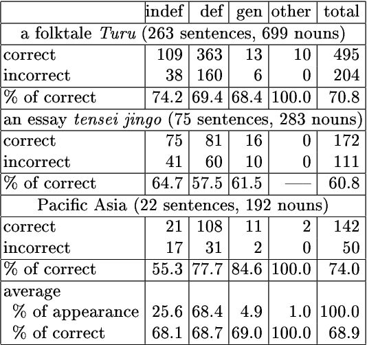 Figure 2 for A Machine-Learning Approach to Estimating the Referential Properties of Japanese Noun Phrases