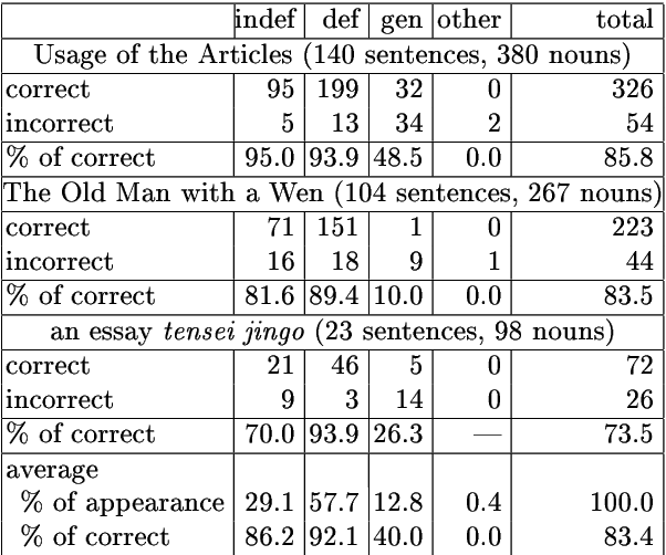 Figure 3 for A Machine-Learning Approach to Estimating the Referential Properties of Japanese Noun Phrases