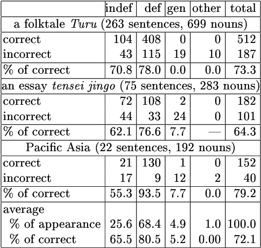 Figure 4 for A Machine-Learning Approach to Estimating the Referential Properties of Japanese Noun Phrases