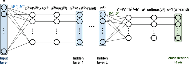 Figure 3 for ApproxDBN: Approximate Computing for Discriminative Deep Belief Networks