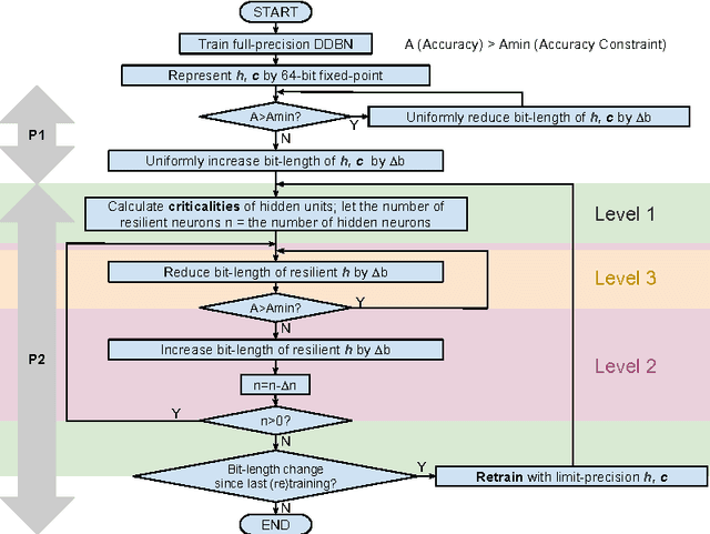 Figure 4 for ApproxDBN: Approximate Computing for Discriminative Deep Belief Networks