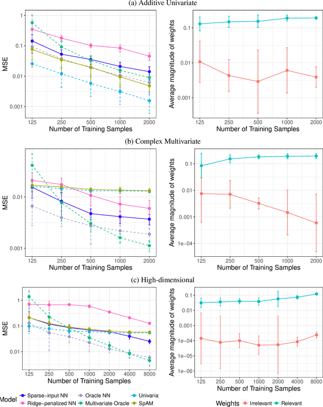 Figure 3 for Sparse-Input Neural Networks for High-dimensional Nonparametric Regression and Classification
