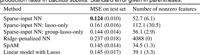 Figure 2 for Sparse-Input Neural Networks for High-dimensional Nonparametric Regression and Classification