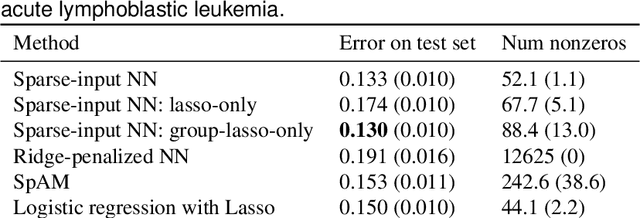 Figure 4 for Sparse-Input Neural Networks for High-dimensional Nonparametric Regression and Classification