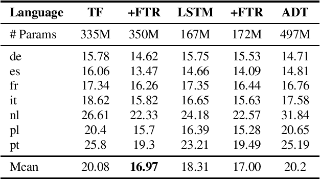 Figure 1 for Efficient Weight factorization for Multilingual Speech Recognition