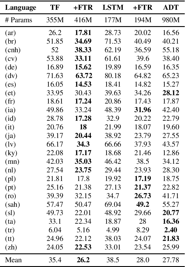 Figure 2 for Efficient Weight factorization for Multilingual Speech Recognition