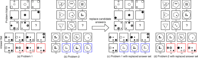 Figure 1 for Unsupervised Abstract Reasoning for Raven's Problem Matrices