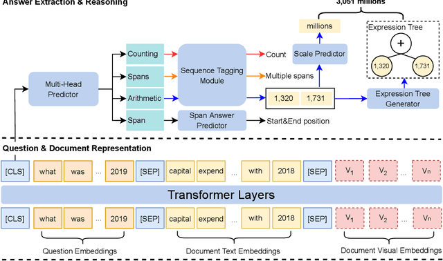 Figure 4 for Towards Complex Document Understanding By Discrete Reasoning