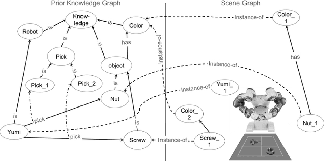 Figure 4 for Dynamic Knowledge Graphs as Semantic Memory Model for Industrial Robots