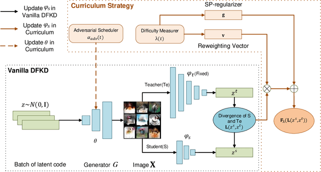 Figure 1 for How to Teach: Learning Data-Free Knowledge Distillation from Curriculum