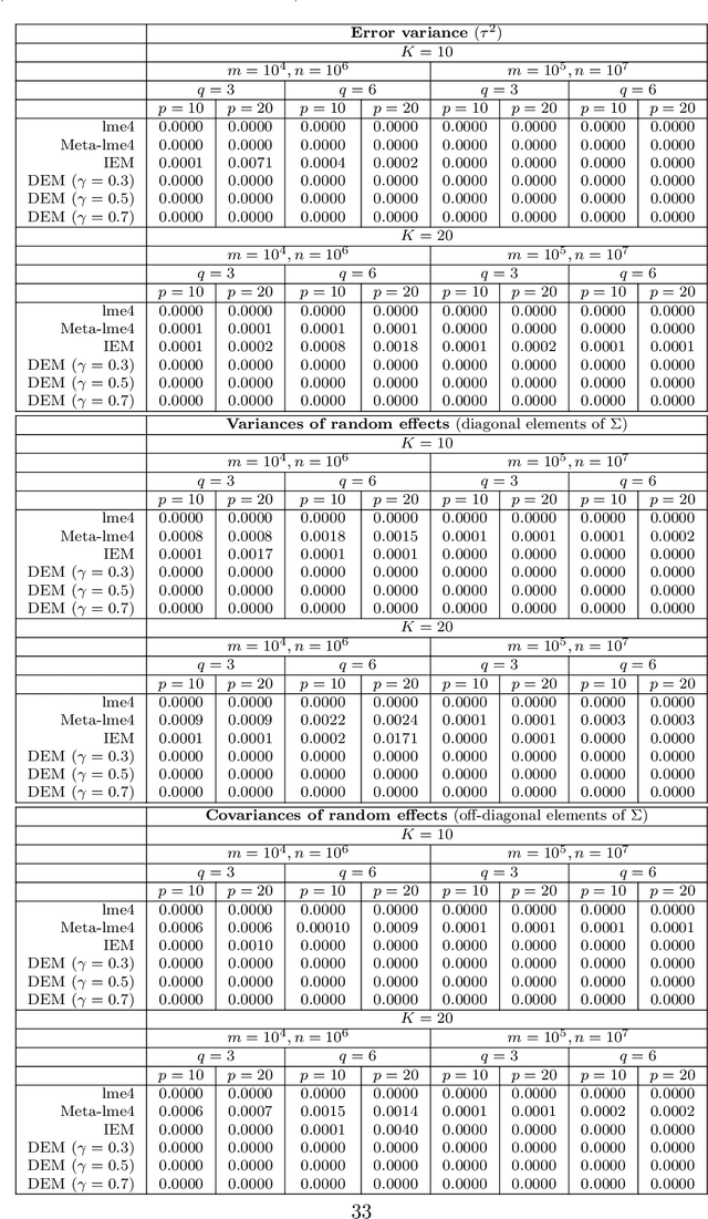 Figure 4 for An Asynchronous Distributed Expectation Maximization Algorithm For Massive Data: The DEM Algorithm