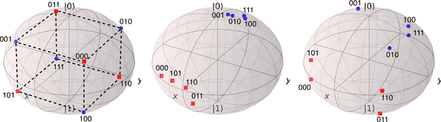 Figure 2 for Trainable Discrete Feature Embeddings for Variational Quantum Classifier