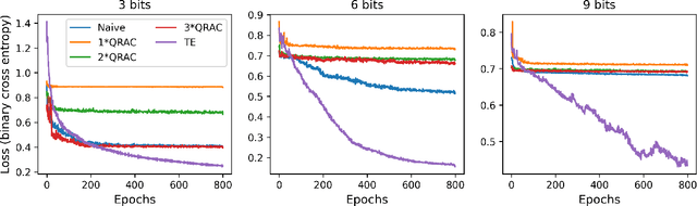 Figure 3 for Trainable Discrete Feature Embeddings for Variational Quantum Classifier