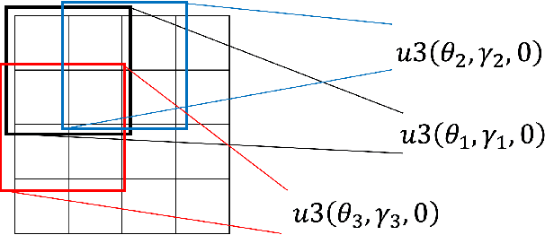 Figure 4 for Trainable Discrete Feature Embeddings for Variational Quantum Classifier