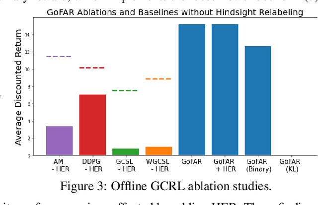 Figure 4 for How Far I'll Go: Offline Goal-Conditioned Reinforcement Learning via $f$-Advantage Regression