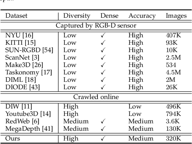 Figure 2 for Virtual Normal: Enforcing Geometric Constraints for Accurate and Robust Depth Prediction