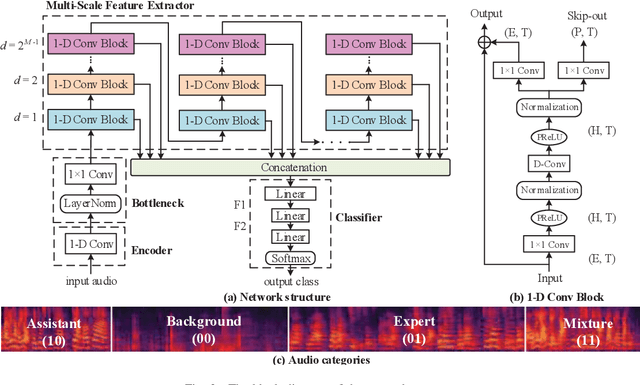 Figure 2 for Multi-Scale Temporal Convolution Network for Classroom Voice Detection