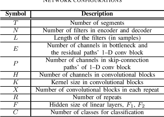 Figure 3 for Multi-Scale Temporal Convolution Network for Classroom Voice Detection