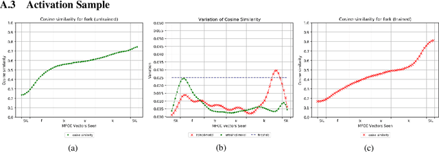 Figure 2 for Word Recognition, Competition, and Activation in a Model of Visually Grounded Speech