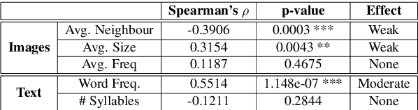 Figure 3 for Word Recognition, Competition, and Activation in a Model of Visually Grounded Speech