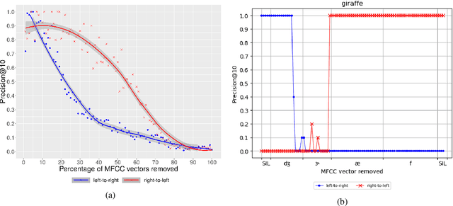 Figure 4 for Word Recognition, Competition, and Activation in a Model of Visually Grounded Speech